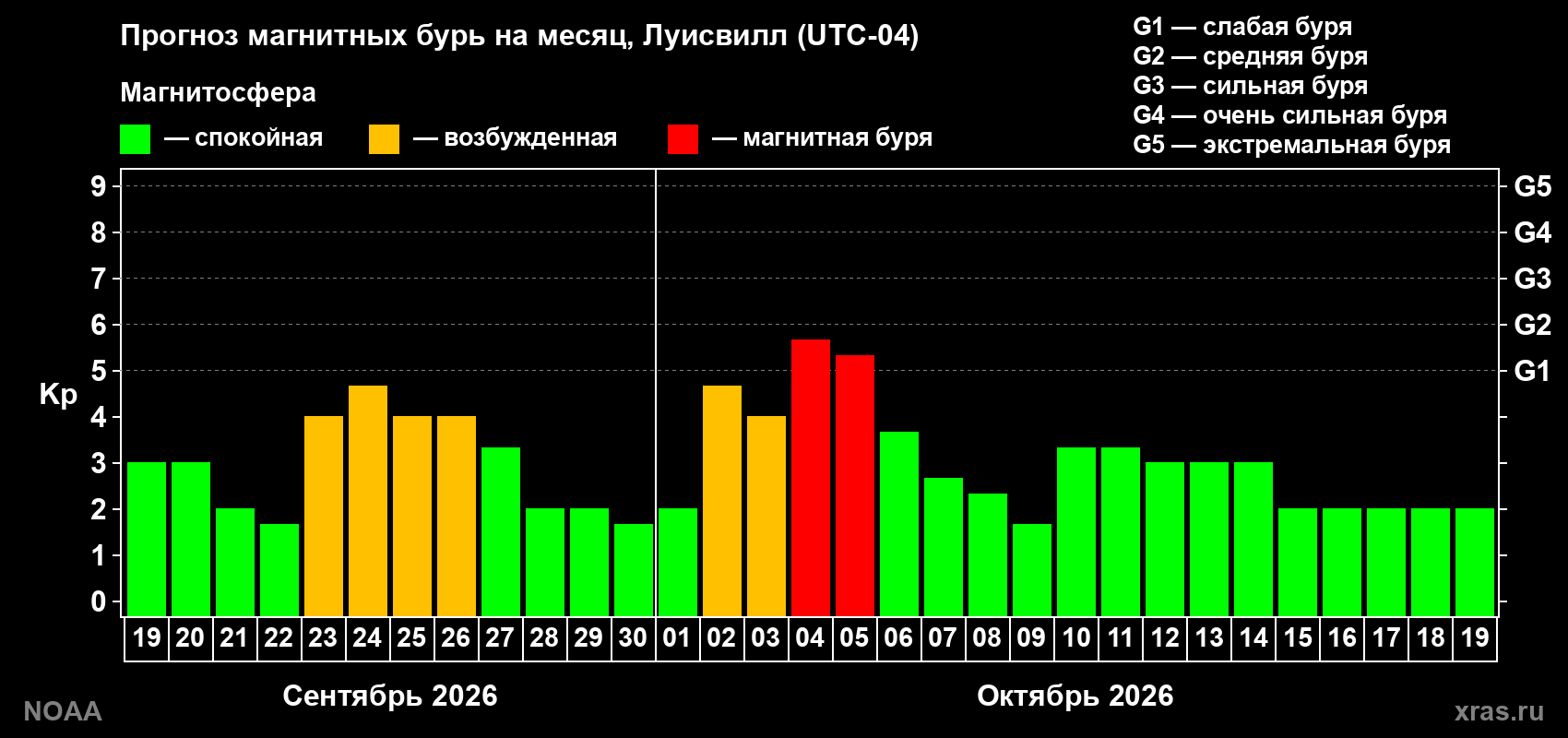 Прогноз геомагнитного индекса Kp на следующий месяц