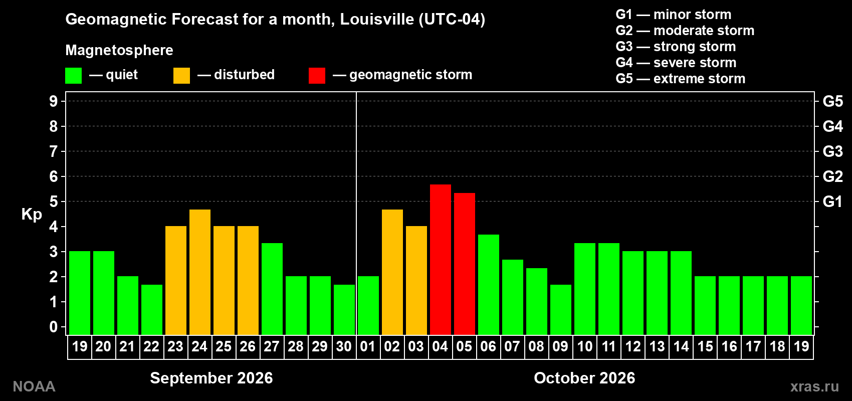 Geomagnetic index Kp forecast for the next month
