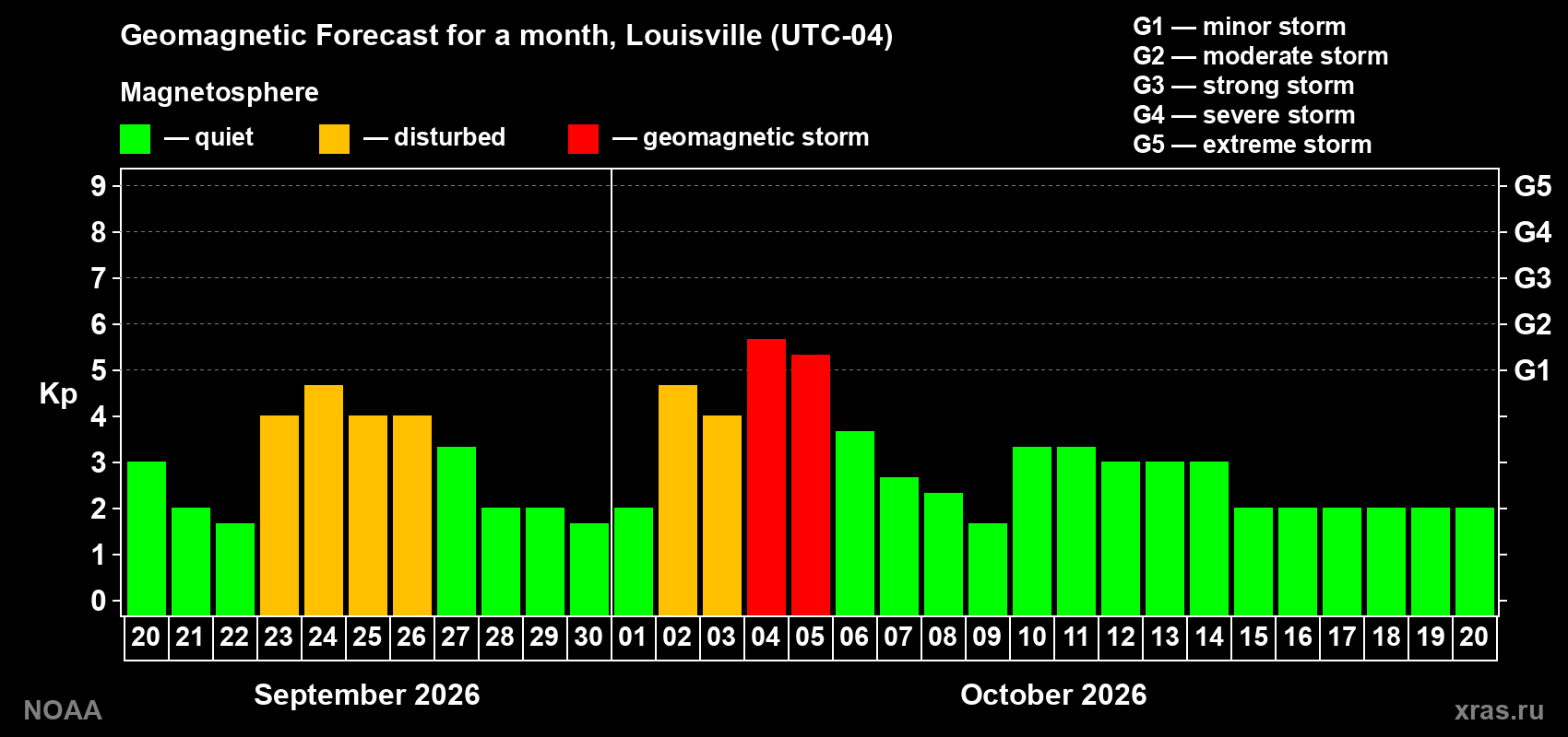 Geomagnetic index Kp forecast for the next month