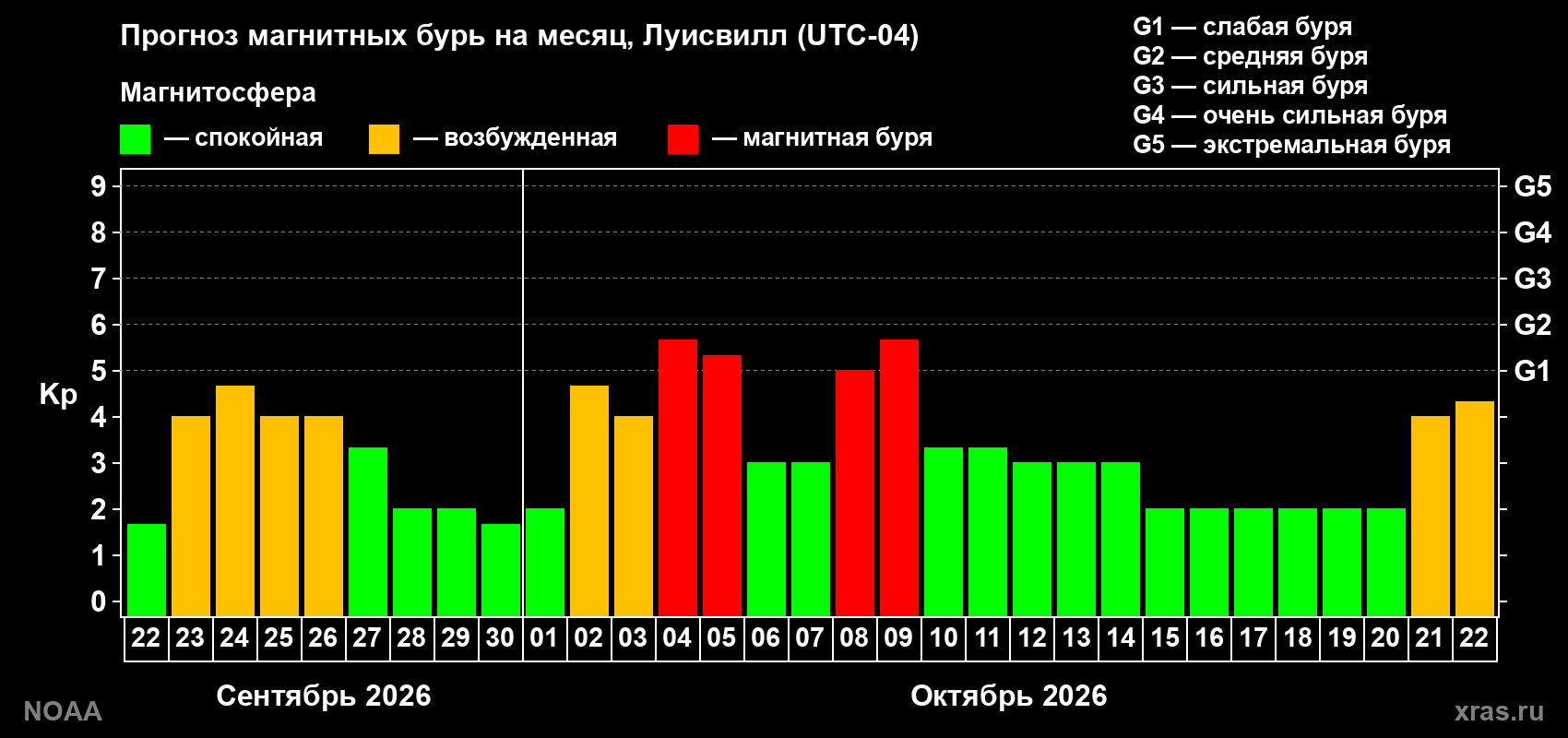 Прогноз геомагнитного индекса Kp на следующий месяц