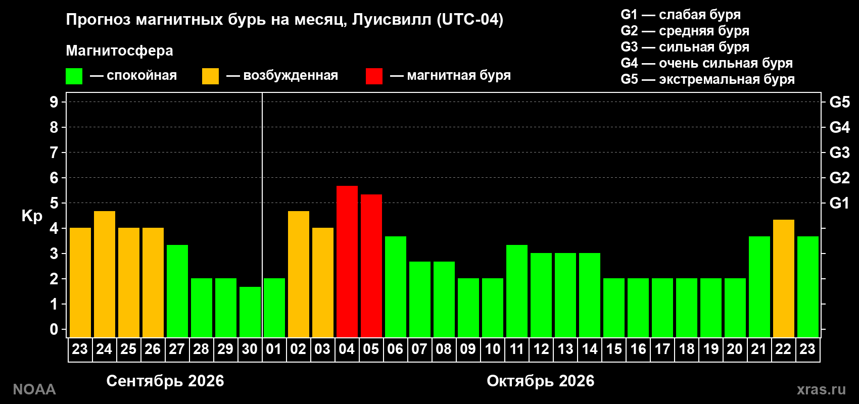 Прогноз геомагнитного индекса Kp на следующий месяц