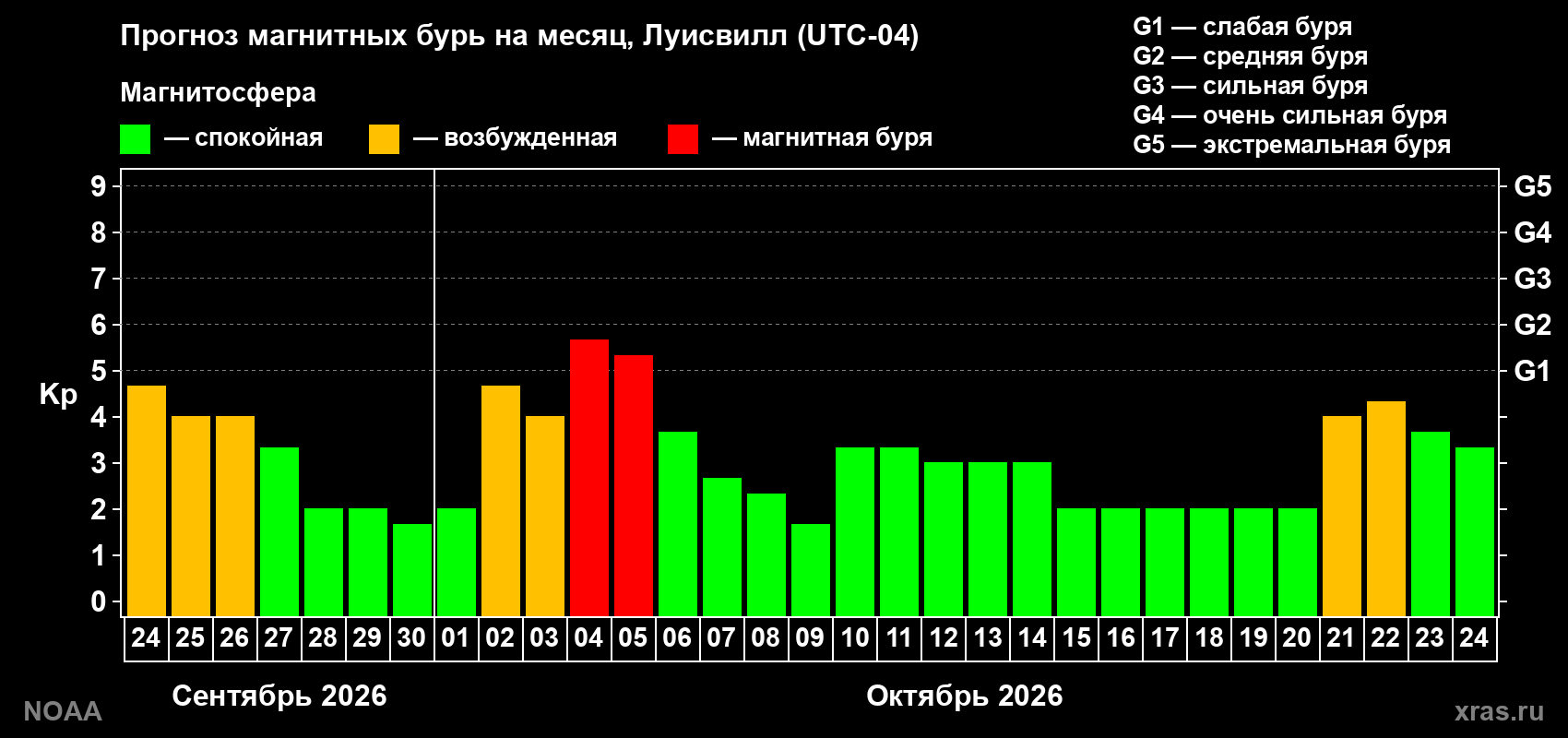 Прогноз геомагнитного индекса Kp на следующий месяц