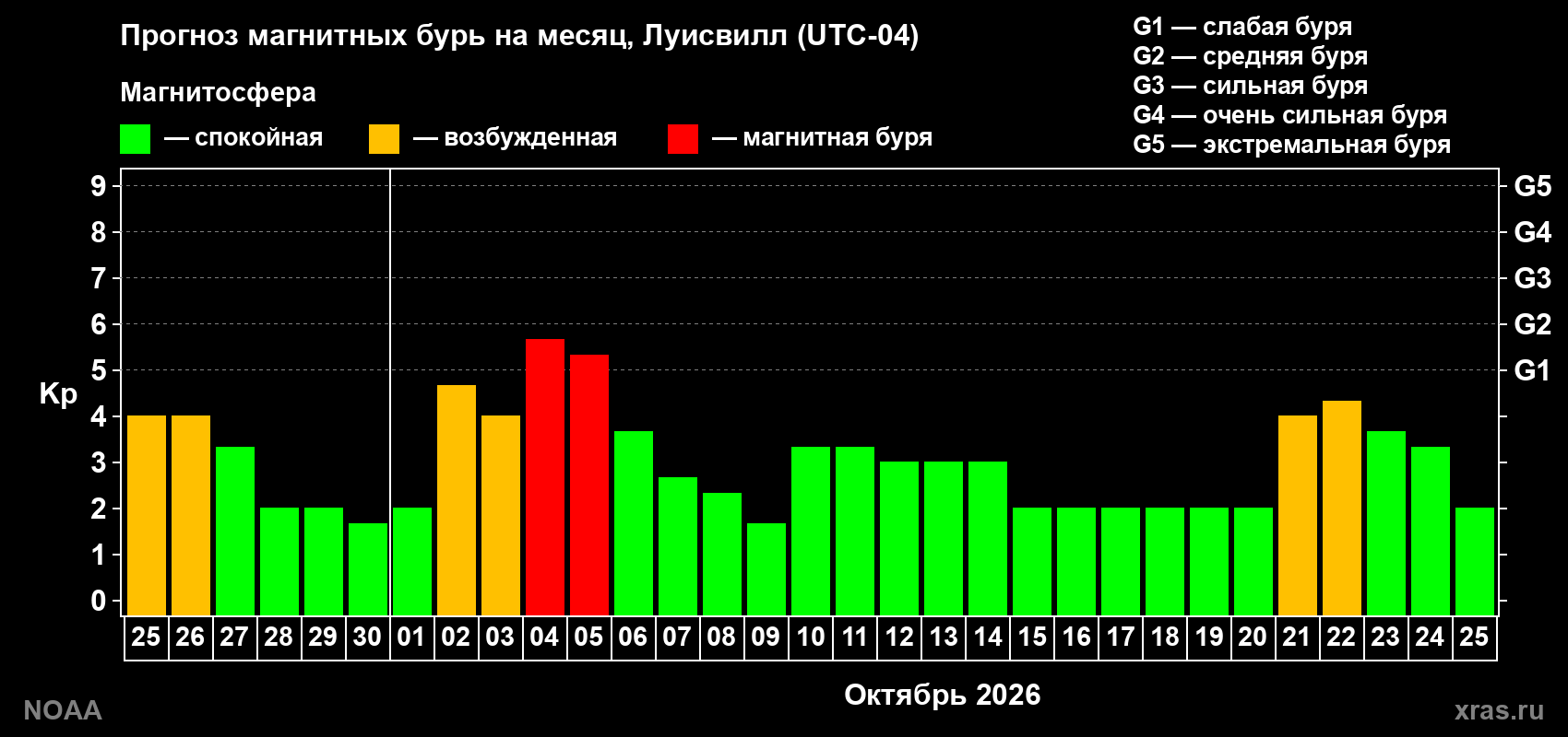 Прогноз геомагнитного индекса Kp на следующий месяц