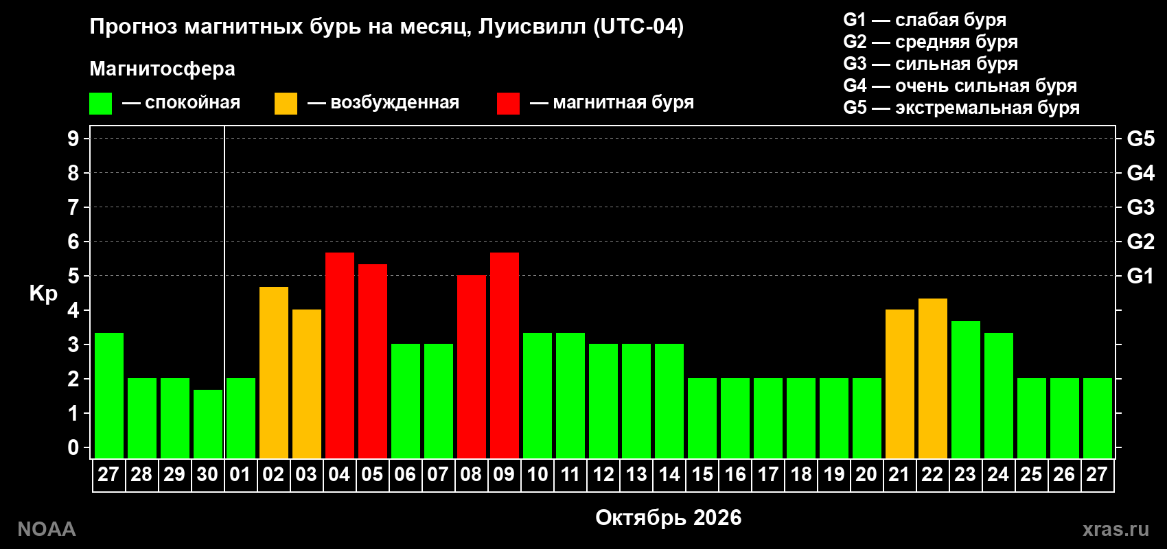 Прогноз геомагнитного индекса Kp на следующий месяц