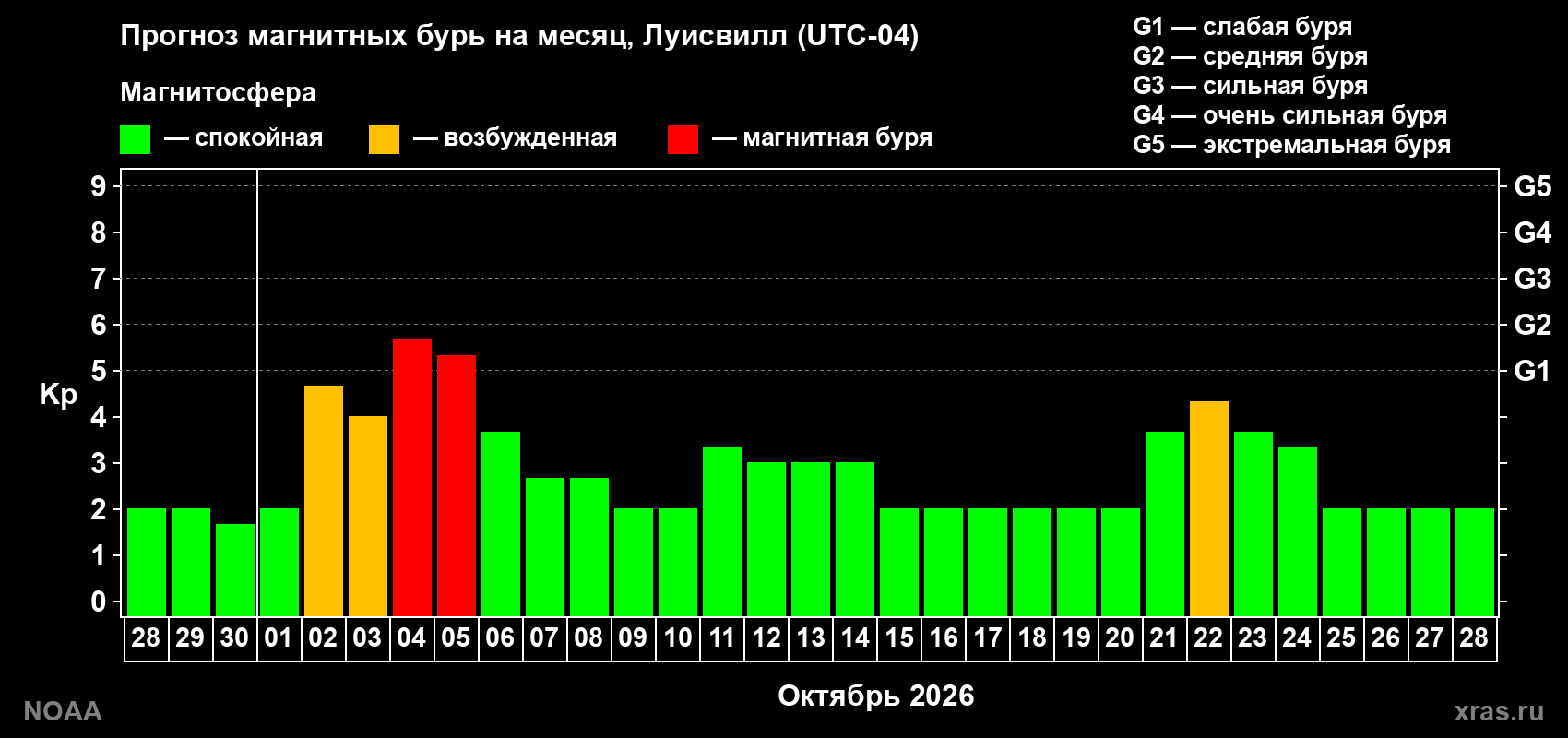 Прогноз геомагнитного индекса Kp на следующий месяц