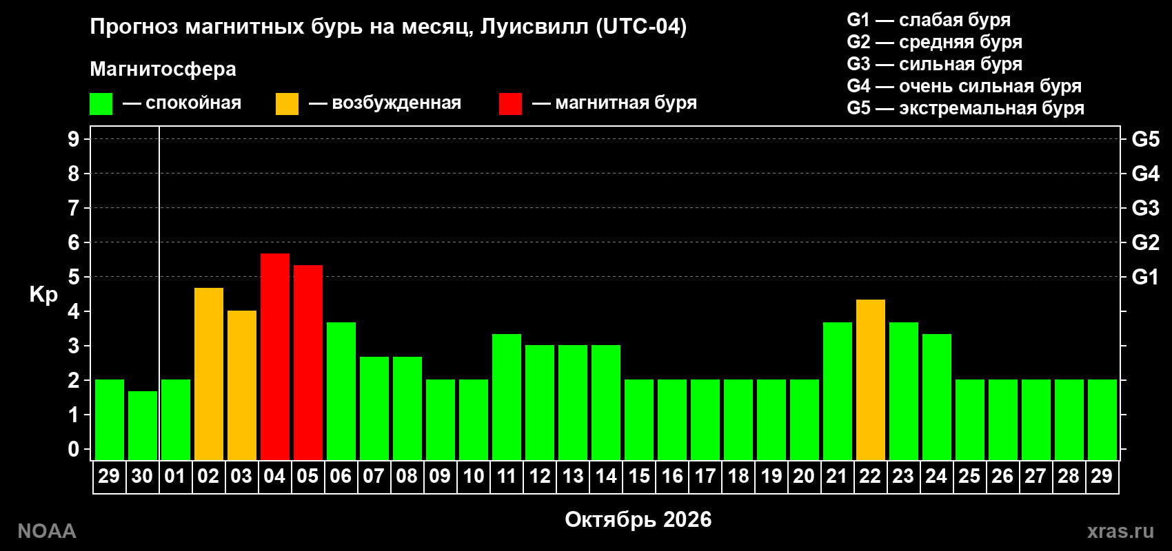 Прогноз геомагнитного индекса Kp на следующий месяц