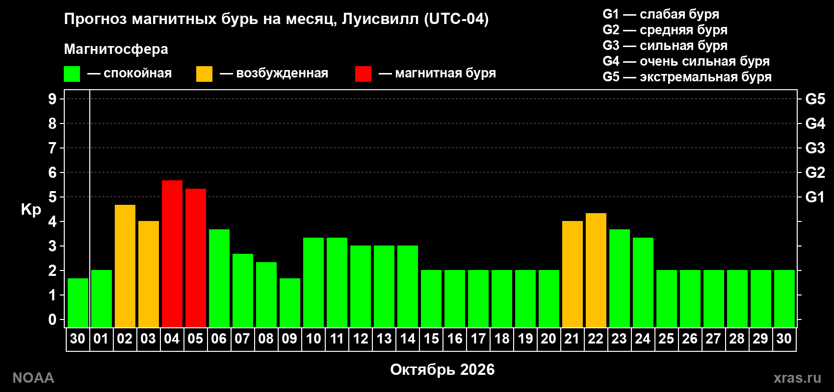 Прогноз геомагнитного индекса Kp на следующий месяц