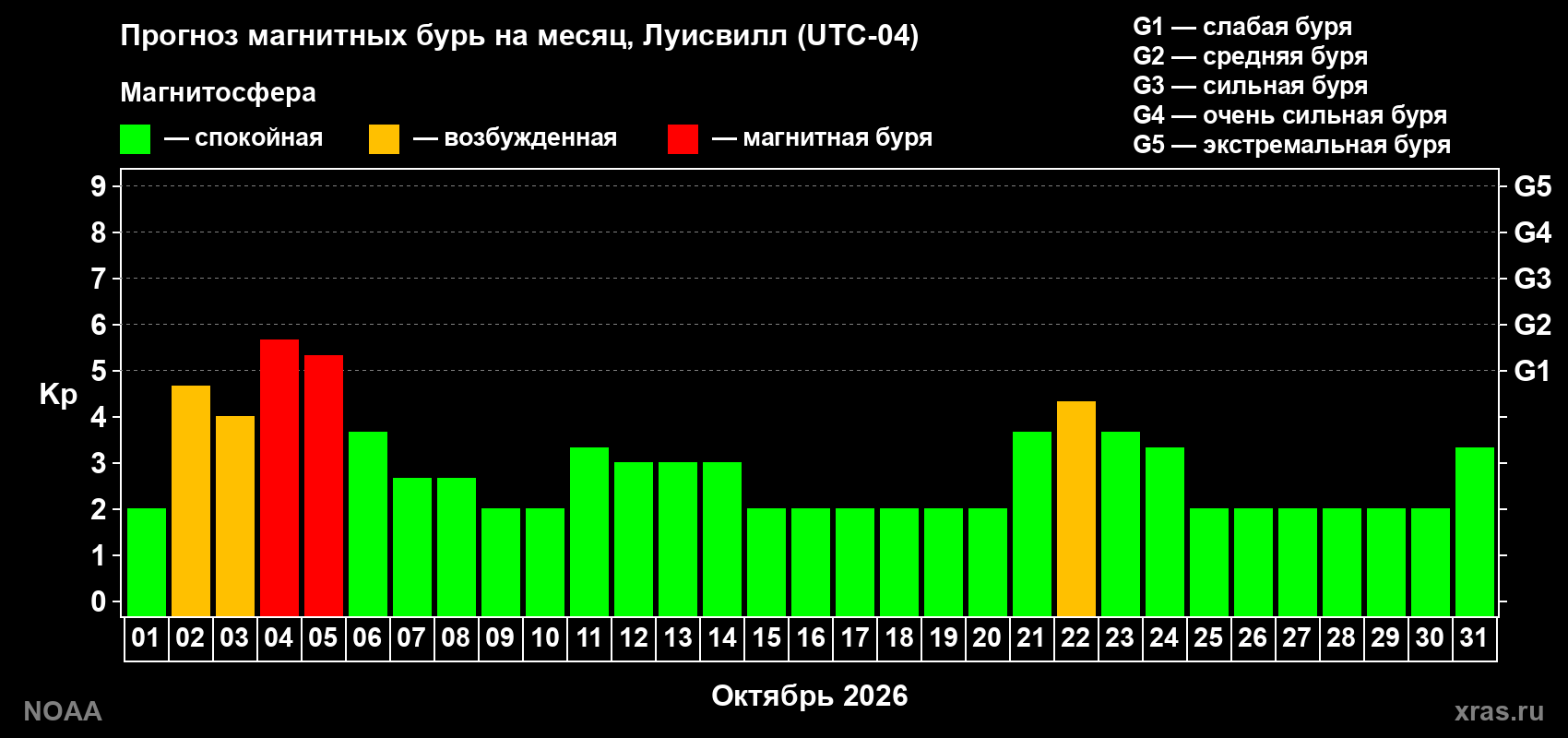 Прогноз геомагнитного индекса Kp на следующий месяц