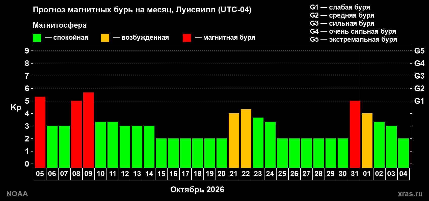 Прогноз геомагнитного индекса Kp на следующий месяц