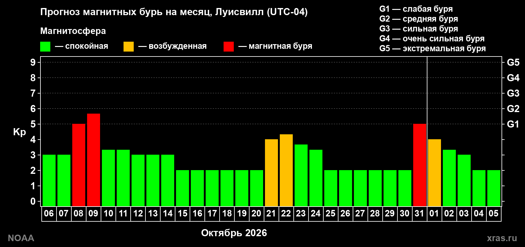Прогноз геомагнитного индекса Kp на следующий месяц