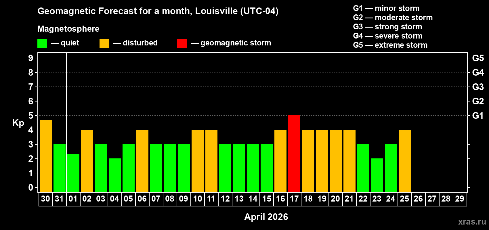 Forecast of the daily maximal value of geomagnetic index&nbsp;Kp for <b>1 month</b> (31 days) <b></b>