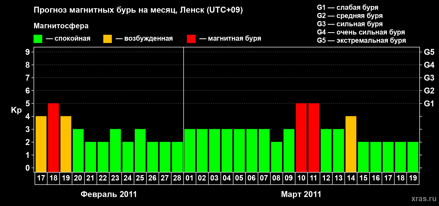 Прогноз максимального суточного геомагнитного индекса Kp на <b>1 месяц</b> (31 день) <b>с 17 февраля по 19 марта 2011 г</b>