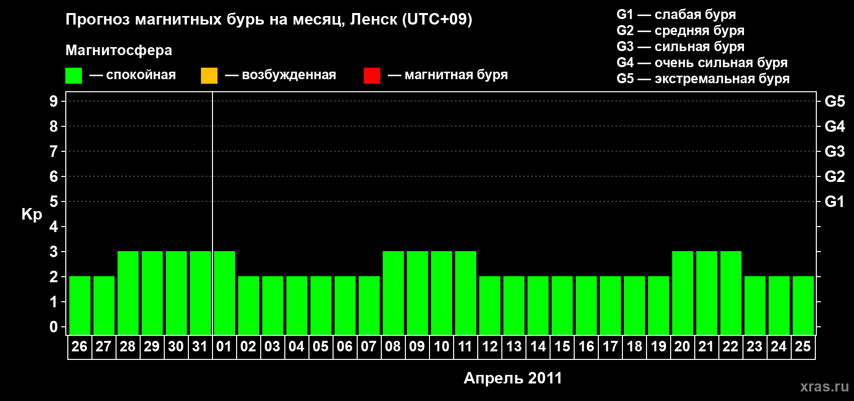 Прогноз максимального суточного геомагнитного индекса Kp на <b>1 месяц</b> (31 день) <b>с 26 марта по 25 апреля 2011 г</b>