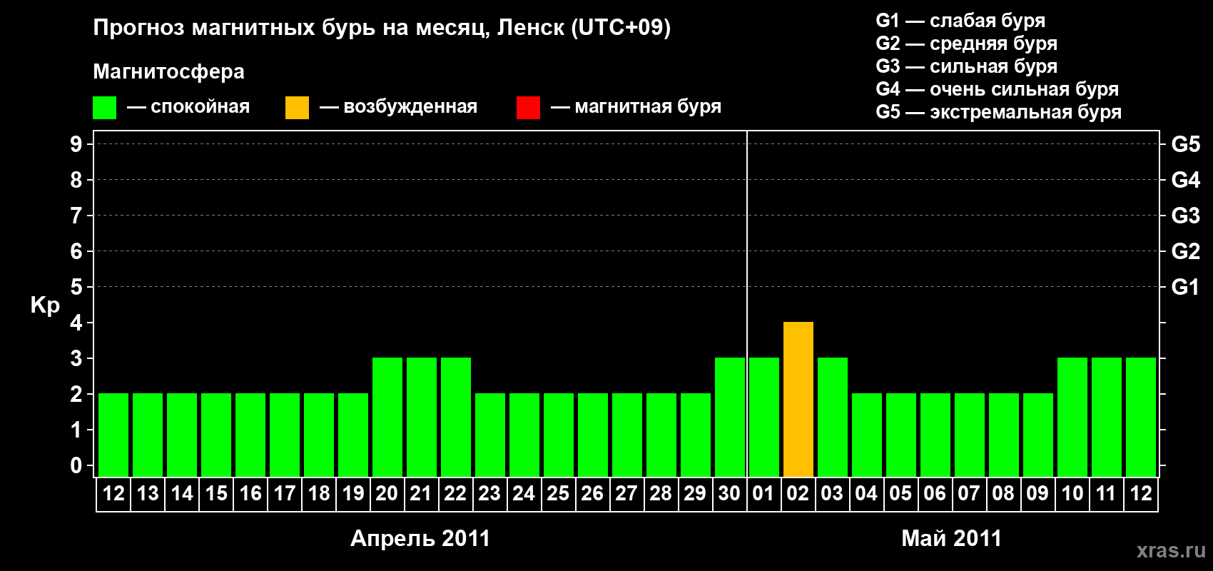 Прогноз максимального суточного геомагнитного индекса Kp на <b>1 месяц</b> (31 день) <b>с 12 апреля по 12 мая 2011 г</b>