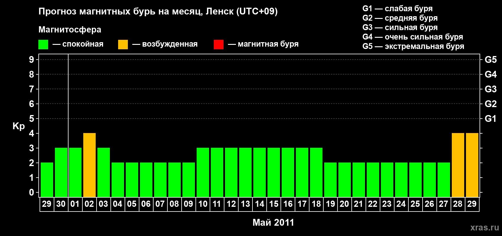 Прогноз максимального суточного геомагнитного индекса Kp на <b>1 месяц</b> (31 день) <b>с 29 апреля по 29 мая 2011 г</b>