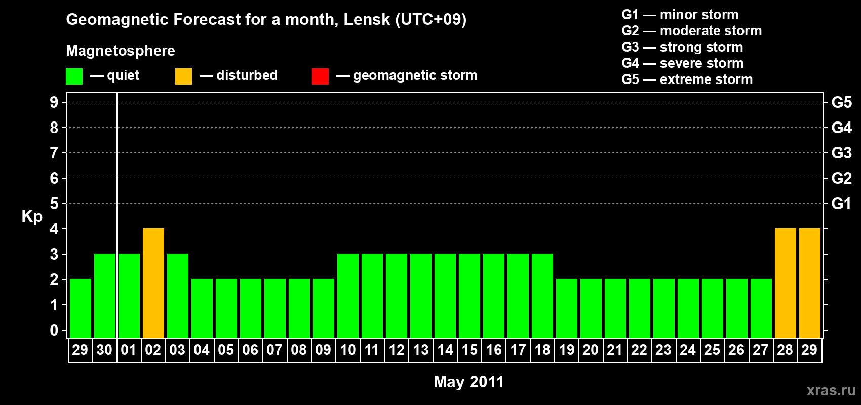 Forecast of the daily maximal value of geomagnetic index Kp for <b>1 month</b> (31 days) <b>from Apr 29, 2011 to May 29, 2011</b>