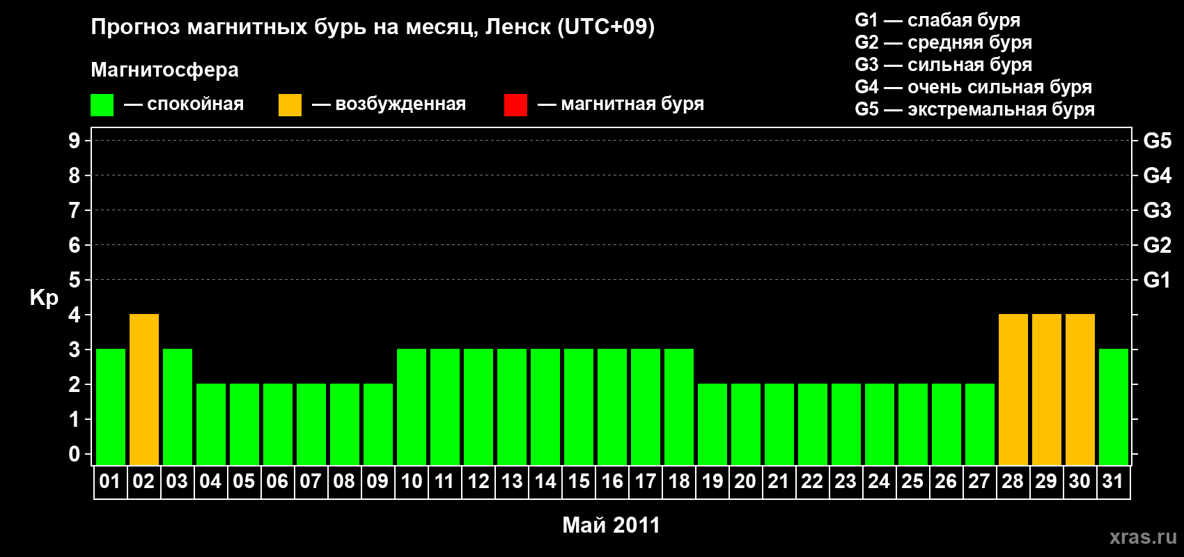 Прогноз максимального суточного геомагнитного индекса Kp на <b>1 месяц</b> (31 день) <b>с 01 мая по 31 мая 2011 г</b>
