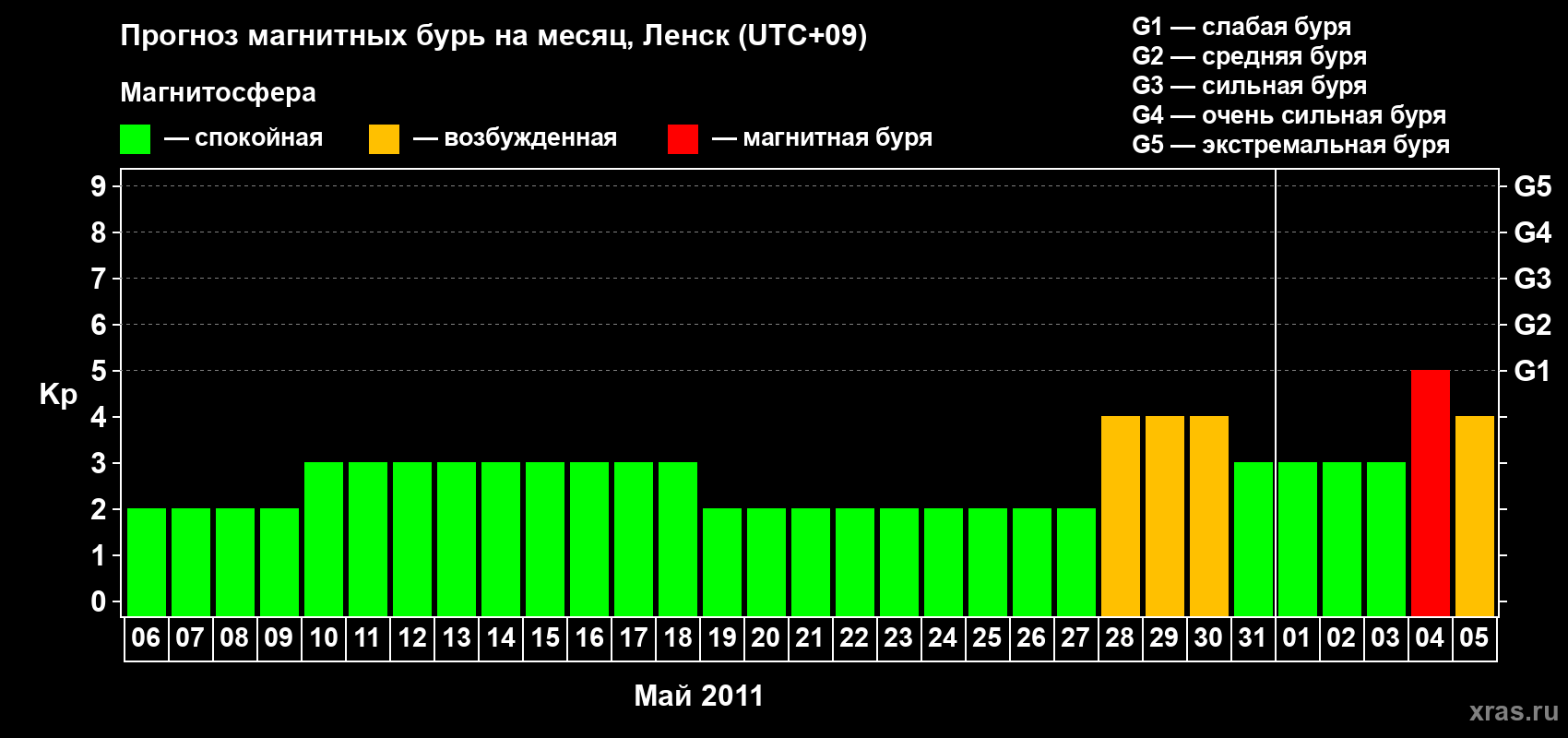 Прогноз максимального суточного геомагнитного индекса Kp на <b>1 месяц</b> (31 день) <b>с 06 мая по 05 июня 2011 г</b>