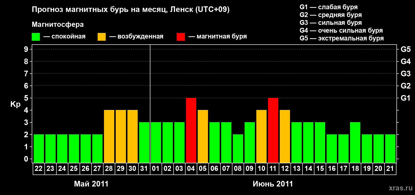 Прогноз максимального суточного геомагнитного индекса Kp на <b>1 месяц</b> (31 день) <b>с 22 мая по 21 июня 2011 г</b>