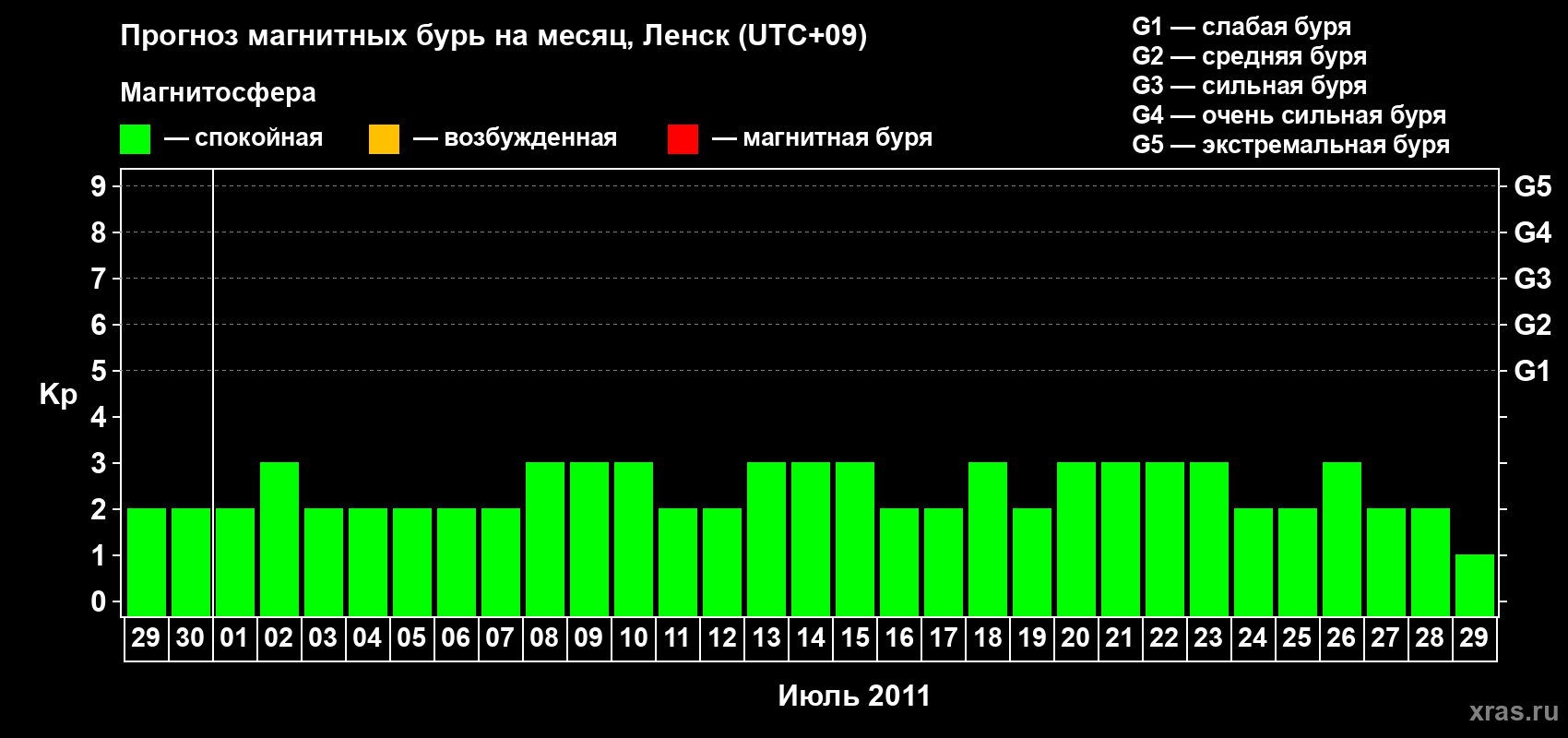 Прогноз максимального суточного геомагнитного индекса Kp на <b>1 месяц</b> (31 день) <b>с 29 июня по 29 июля 2011 г</b>