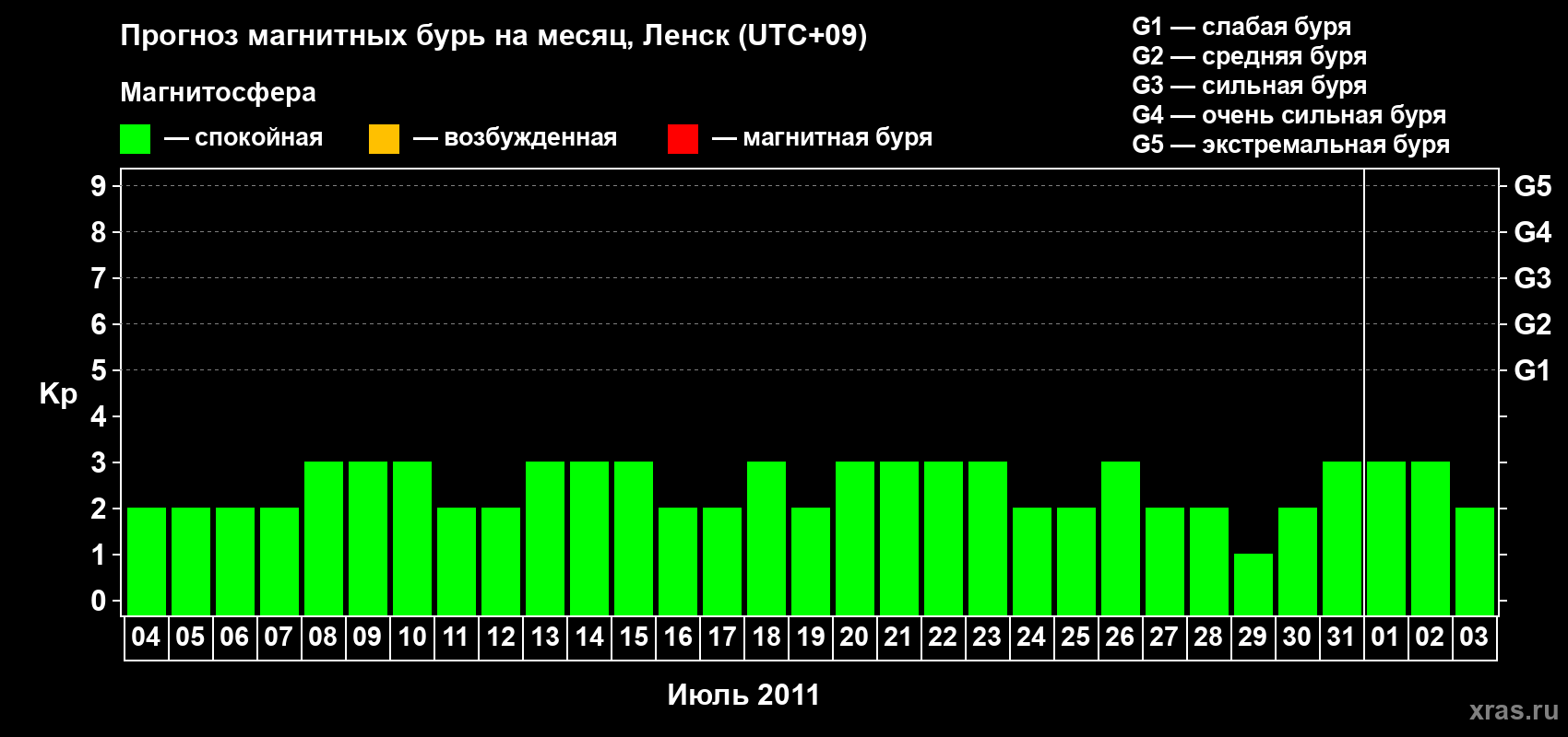 Прогноз максимального суточного геомагнитного индекса Kp на <b>1 месяц</b> (31 день) <b>с 04 июля по 03 августа 2011 г</b>