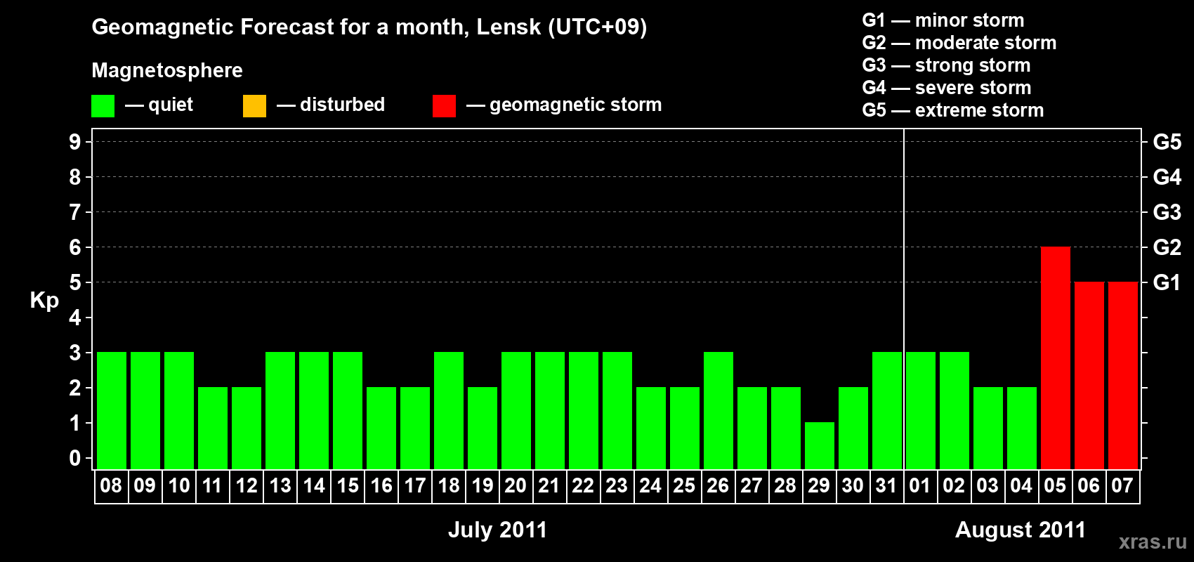Forecast of the daily maximal value of geomagnetic index Kp for <b>1 month</b> (31 days) <b>from Jul 08, 2011 to Aug 07, 2011</b>
