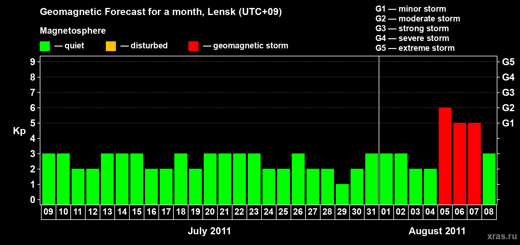 Forecast of the daily maximal value of geomagnetic index Kp for <b>1 month</b> (31 days) <b>from Jul 09, 2011 to Aug 08, 2011</b>