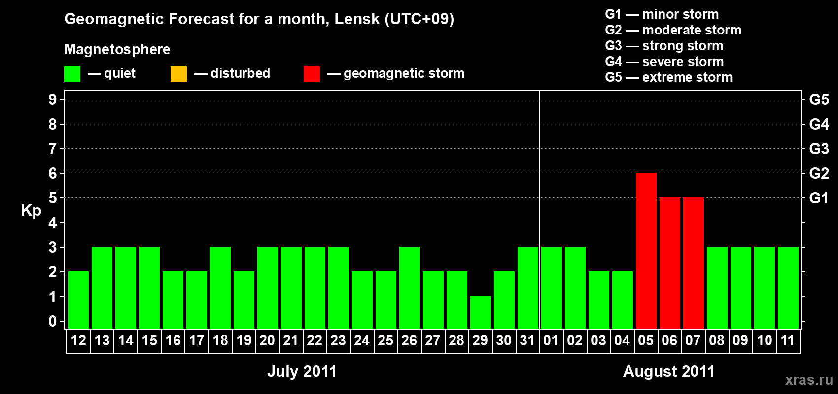 Forecast of the daily maximal value of geomagnetic index Kp for <b>1 month</b> (31 days) <b>from Jul 12, 2011 to Aug 11, 2011</b>