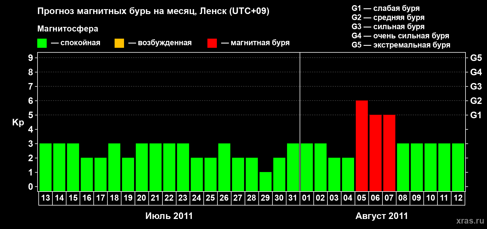 Прогноз максимального суточного геомагнитного индекса Kp на <b>1 месяц</b> (31 день) <b>с 13 июля по 12 августа 2011 г</b>