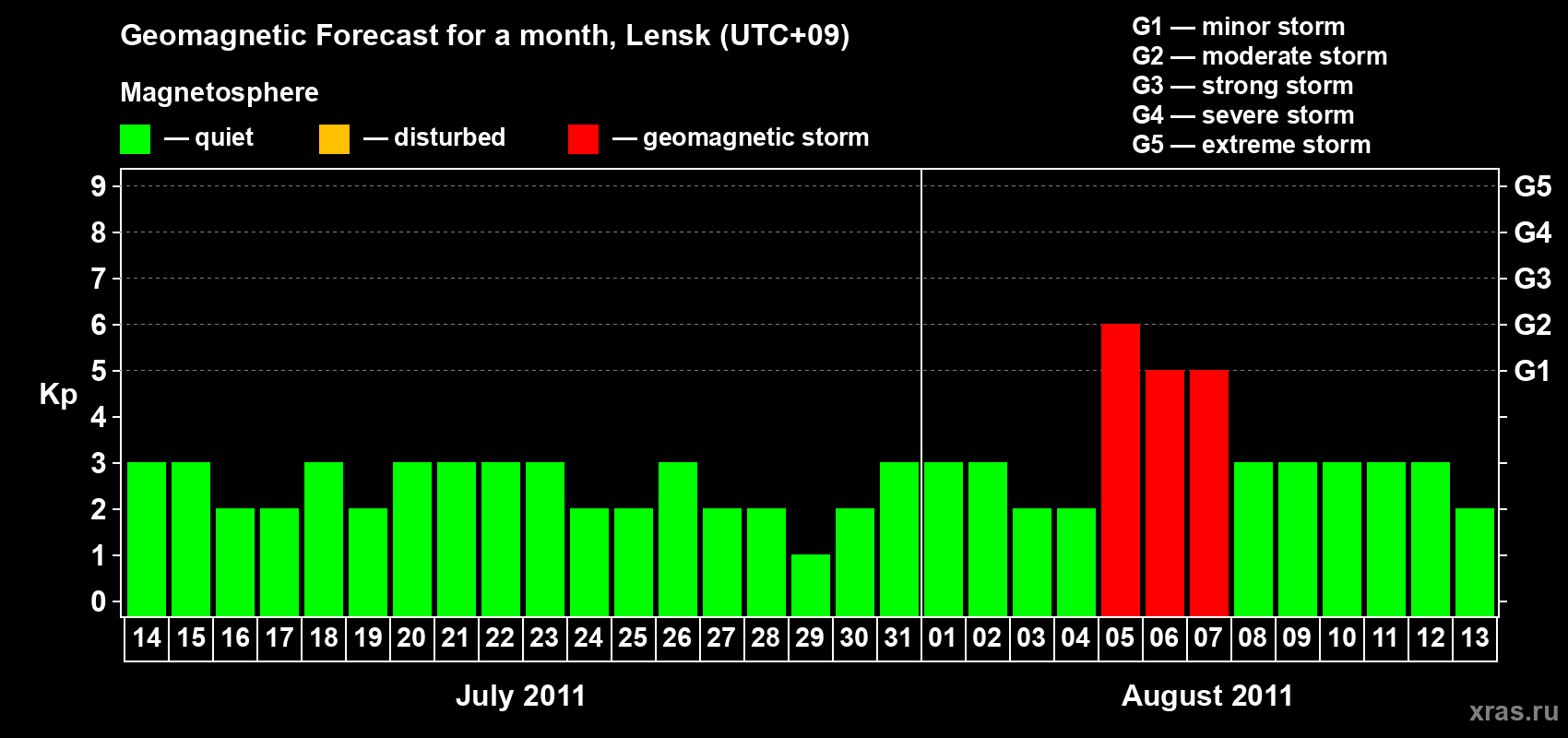 Forecast of the daily maximal value of geomagnetic index Kp for <b>1 month</b> (31 days) <b>from Jul 14, 2011 to Aug 13, 2011</b>
