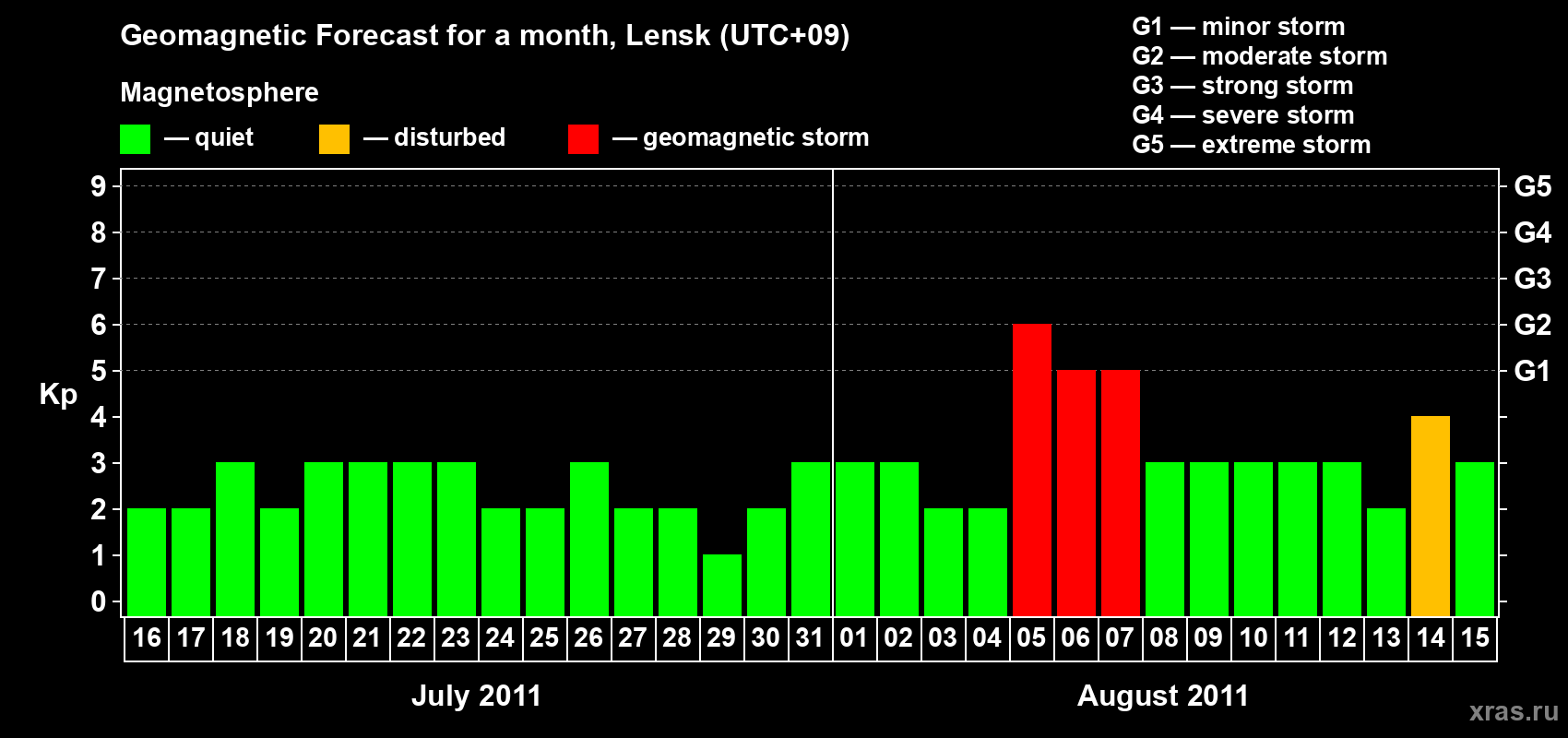 Forecast of the daily maximal value of geomagnetic index Kp for <b>1 month</b> (31 days) <b>from Jul 16, 2011 to Aug 15, 2011</b>