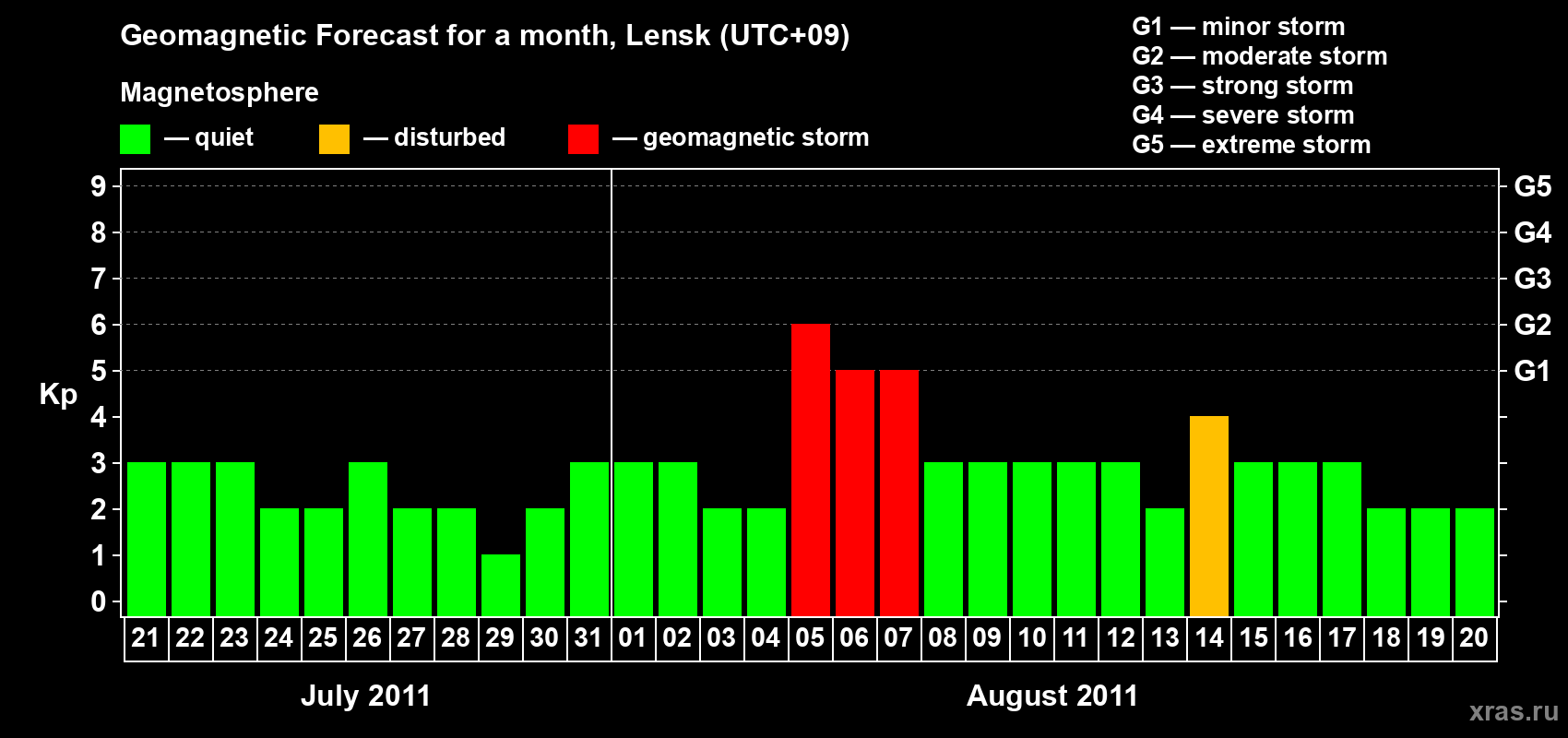 Forecast of the daily maximal value of geomagnetic index Kp for <b>1 month</b> (31 days) <b>from Jul 21, 2011 to Aug 20, 2011</b>