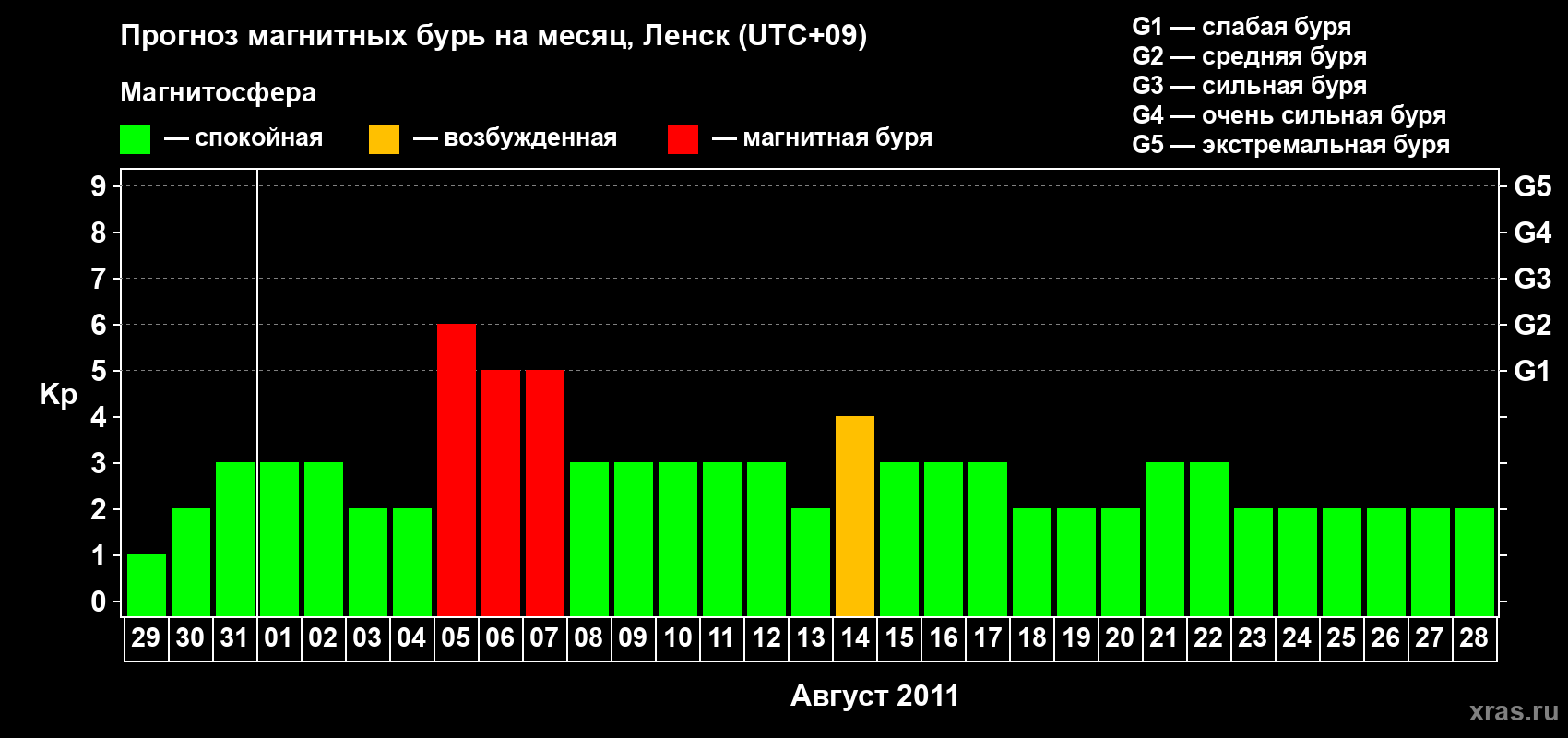 Прогноз максимального суточного геомагнитного индекса Kp на <b>1 месяц</b> (31 день) <b>с 29 июля по 28 августа 2011 г</b>