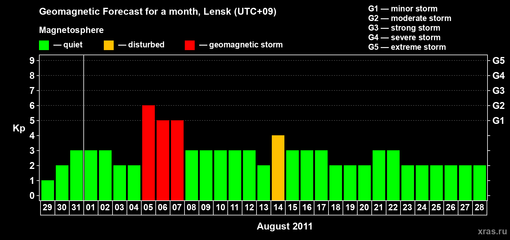 Forecast of the daily maximal value of geomagnetic index&nbsp;Kp for <b>1 month</b> (31 days) <b>from Jul 29, 2011 to Aug 28, 2011</b>