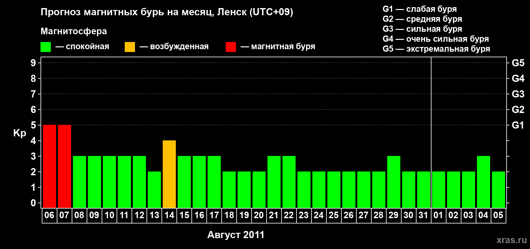 Прогноз максимального суточного геомагнитного индекса Kp на <b>1 месяц</b> (31 день) <b>с 06 августа по 05 сентября 2011 г</b>