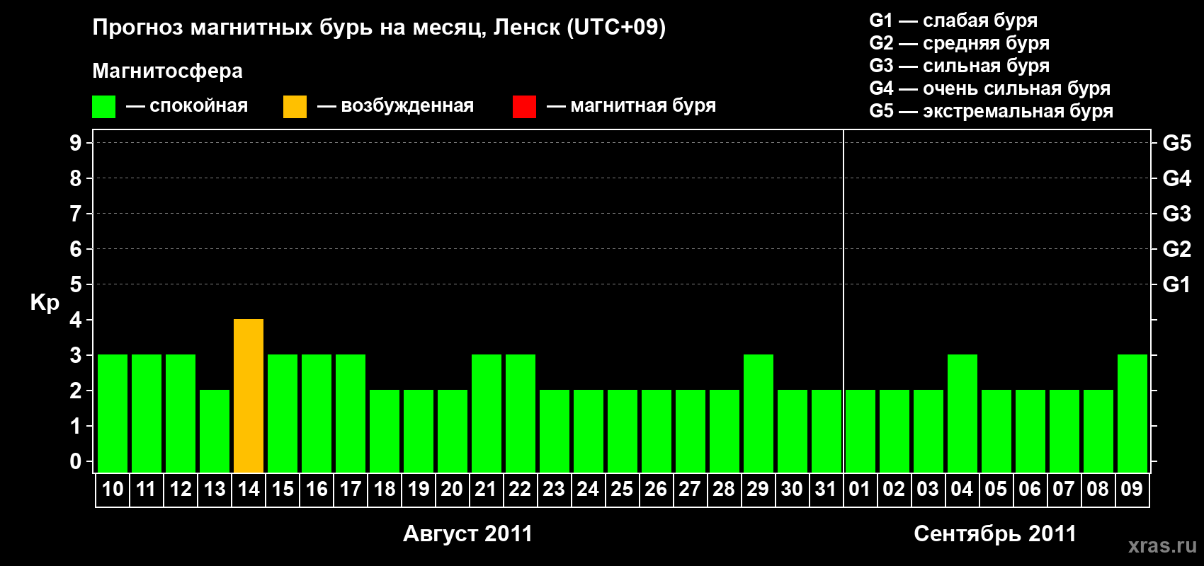 Прогноз максимального суточного геомагнитного индекса Kp на <b>1 месяц</b> (31 день) <b>с 10 августа по 09 сентября 2011 г</b>