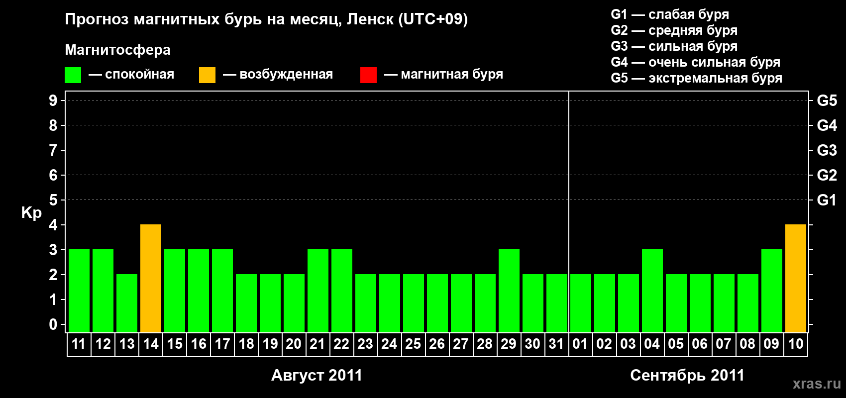 Прогноз максимального суточного геомагнитного индекса Kp на <b>1 месяц</b> (31 день) <b>с 11 августа по 10 сентября 2011 г</b>