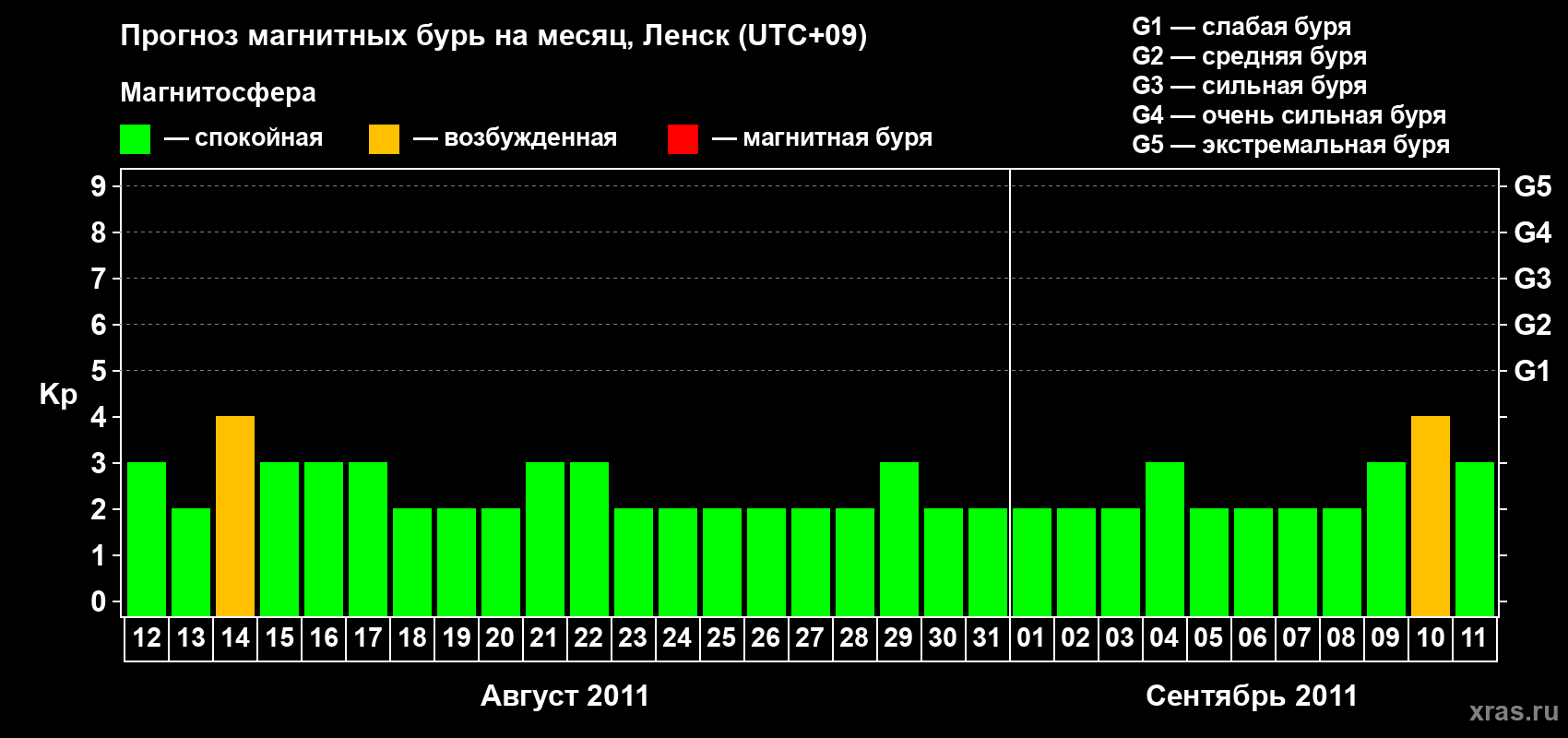 Прогноз максимального суточного геомагнитного индекса Kp на <b>1 месяц</b> (31 день) <b>с 12 августа по 11 сентября 2011 г</b>