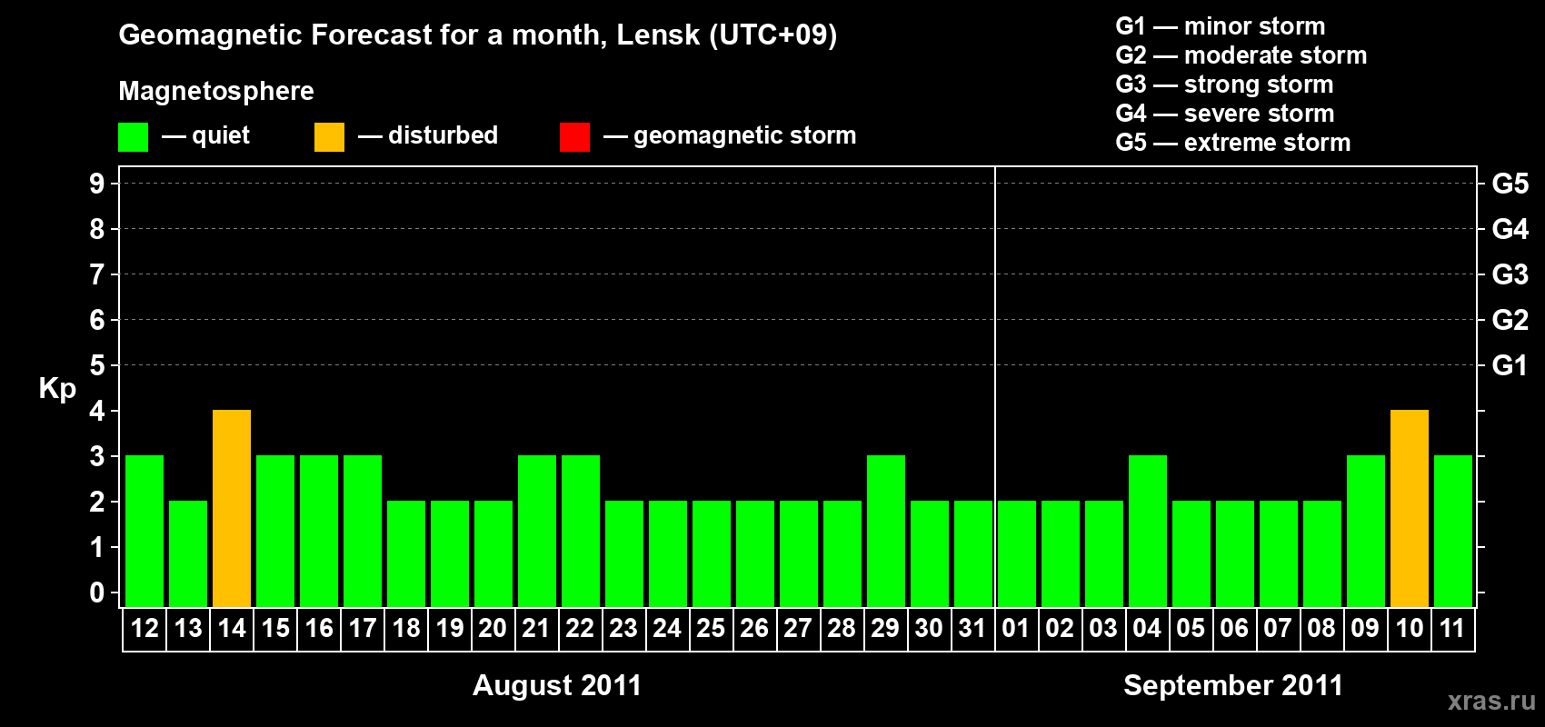 Forecast of the daily maximal value of geomagnetic index Kp for <b>1 month</b> (31 days) <b>from Aug 12, 2011 to Sep 11, 2011</b>