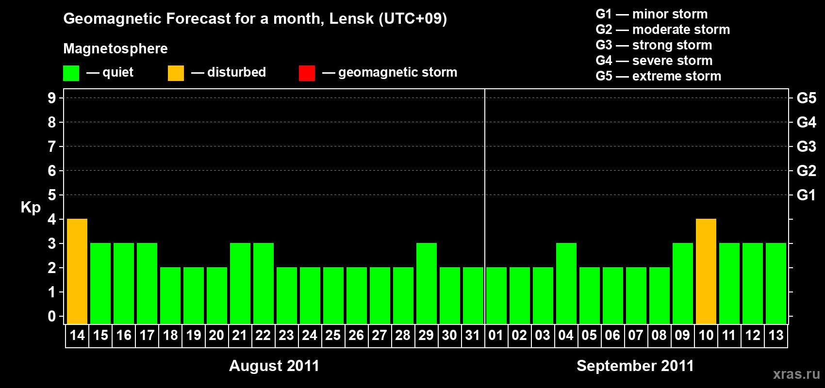 Forecast of the daily maximal value of geomagnetic index Kp for <b>1 month</b> (31 days) <b>from Aug 14, 2011 to Sep 13, 2011</b>