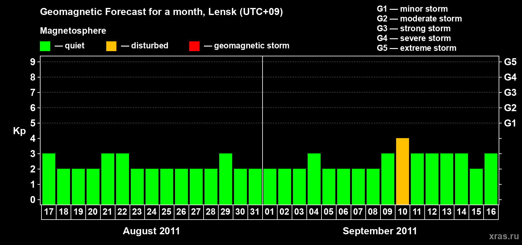 Forecast of the daily maximal value of geomagnetic index Kp for <b>1 month</b> (31 days) <b>from Aug 17, 2011 to Sep 16, 2011</b>
