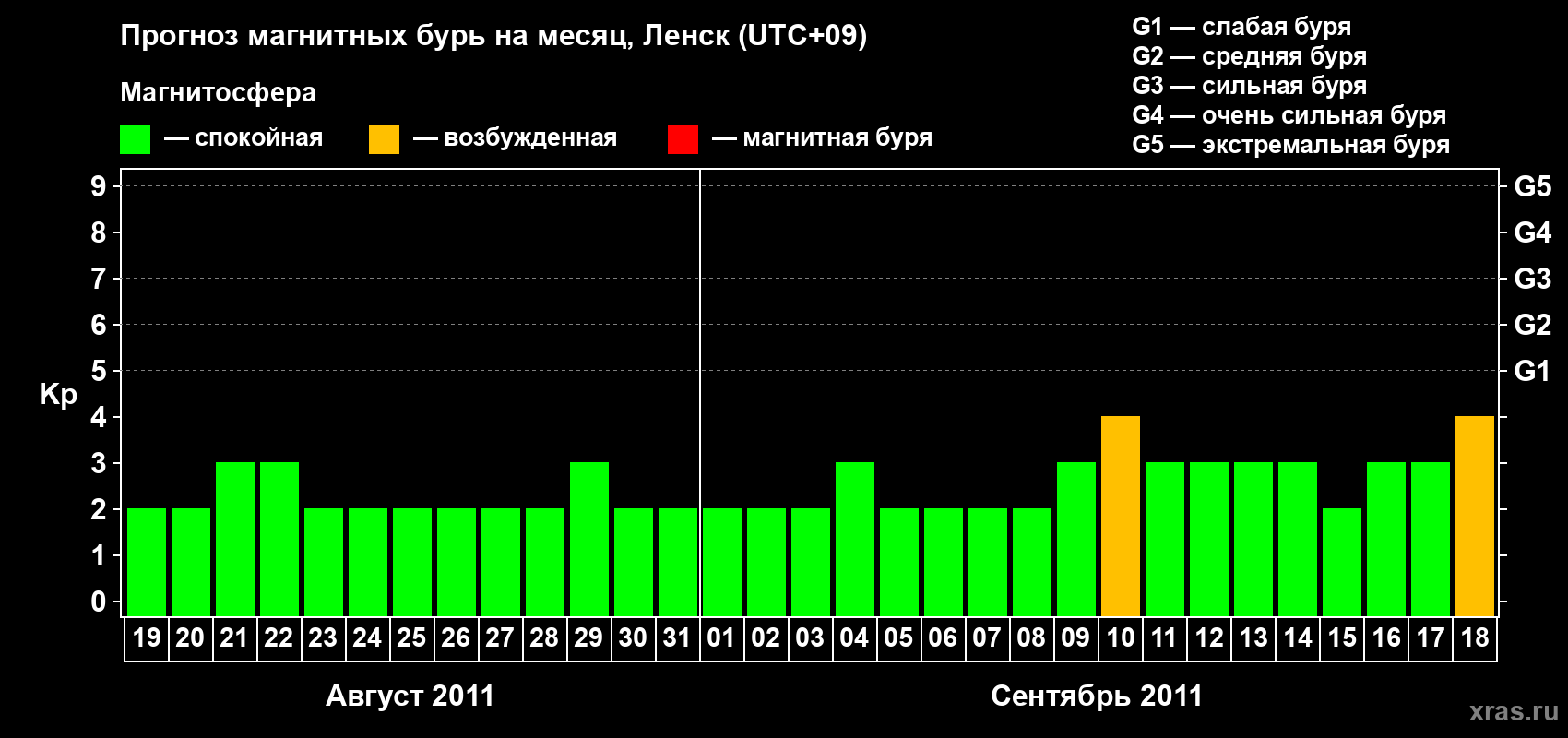 Прогноз максимального суточного геомагнитного индекса Kp на <b>1 месяц</b> (31 день) <b>с 19 августа по 18 сентября 2011 г</b>