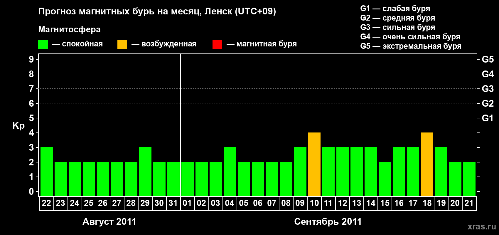 Прогноз максимального суточного геомагнитного индекса Kp на <b>1 месяц</b> (31 день) <b>с 22 августа по 21 сентября 2011 г</b>