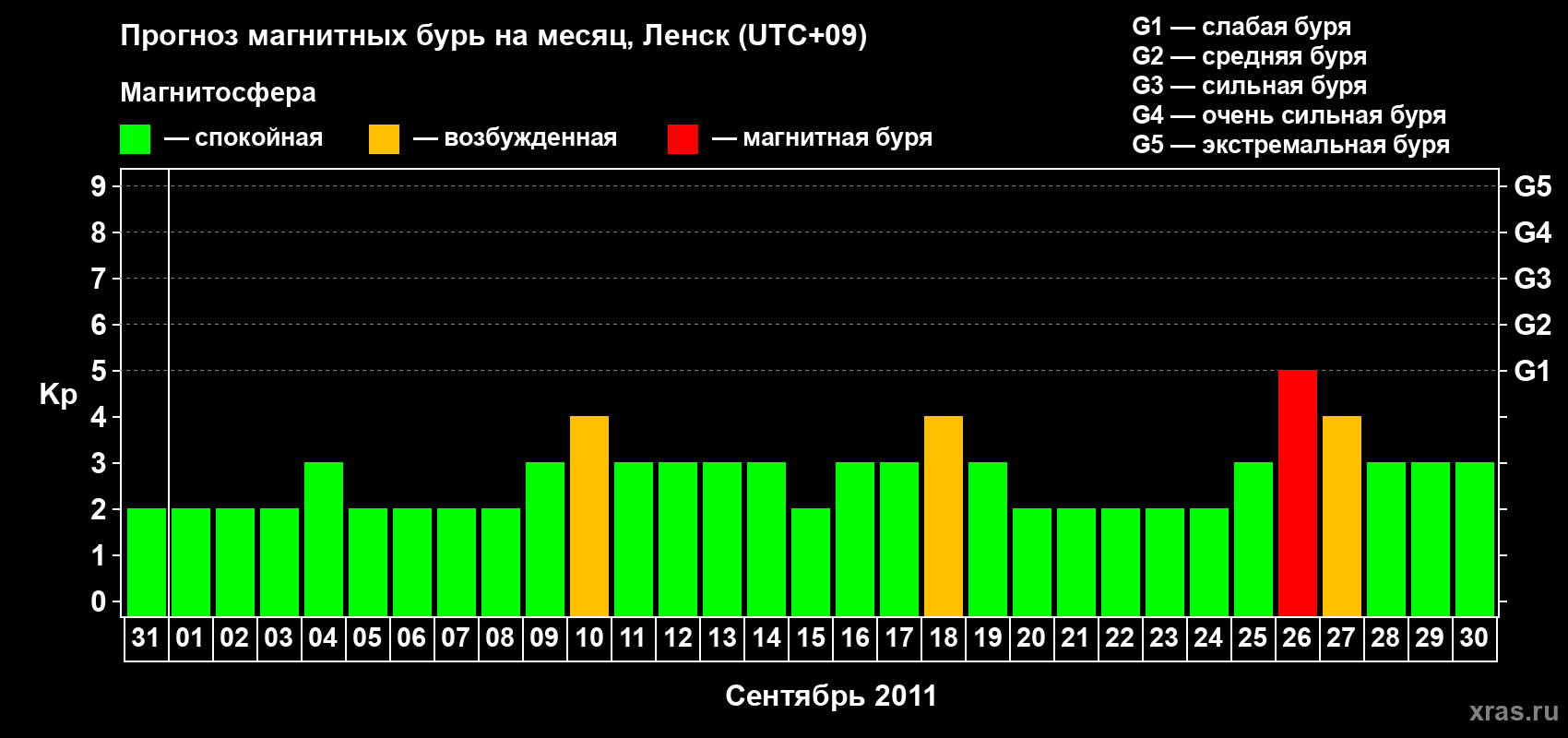 Прогноз максимального суточного геомагнитного индекса Kp на <b>1 месяц</b> (31 день) <b>с 31 августа по 30 сентября 2011 г</b>