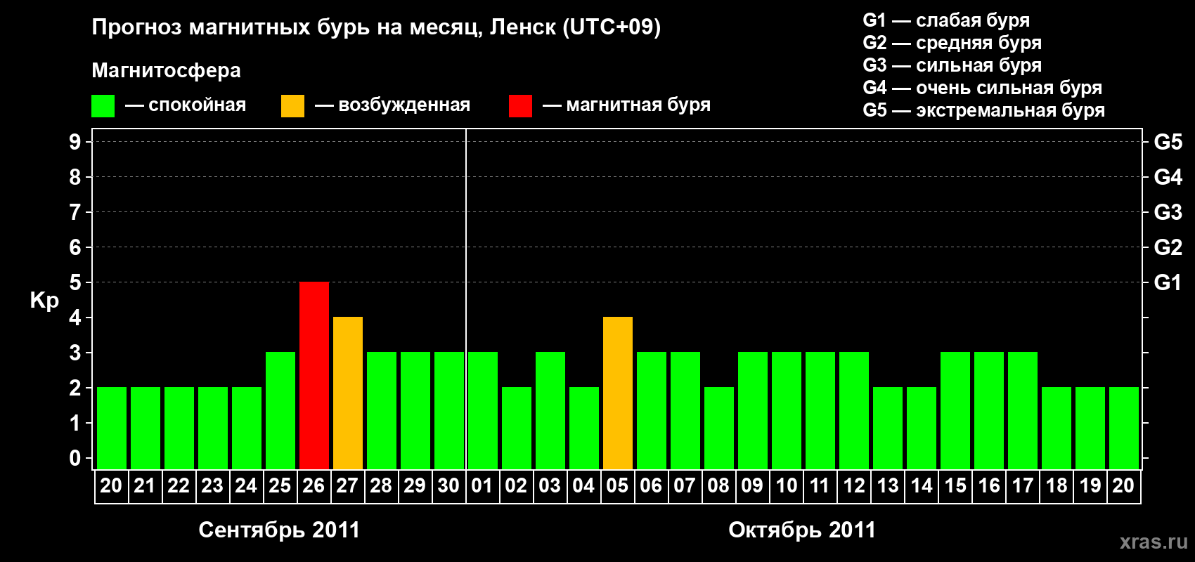 Прогноз максимального суточного геомагнитного индекса Kp на <b>1 месяц</b> (31 день) <b>с 20 сентября по 20 октября 2011 г</b>
