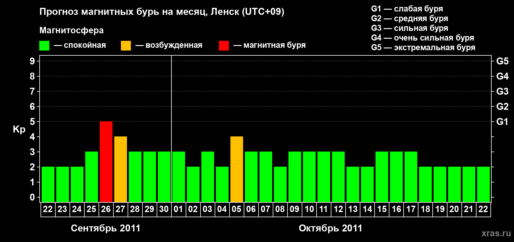 Прогноз максимального суточного геомагнитного индекса Kp на <b>1 месяц</b> (31 день) <b>с 22 сентября по 22 октября 2011 г</b>