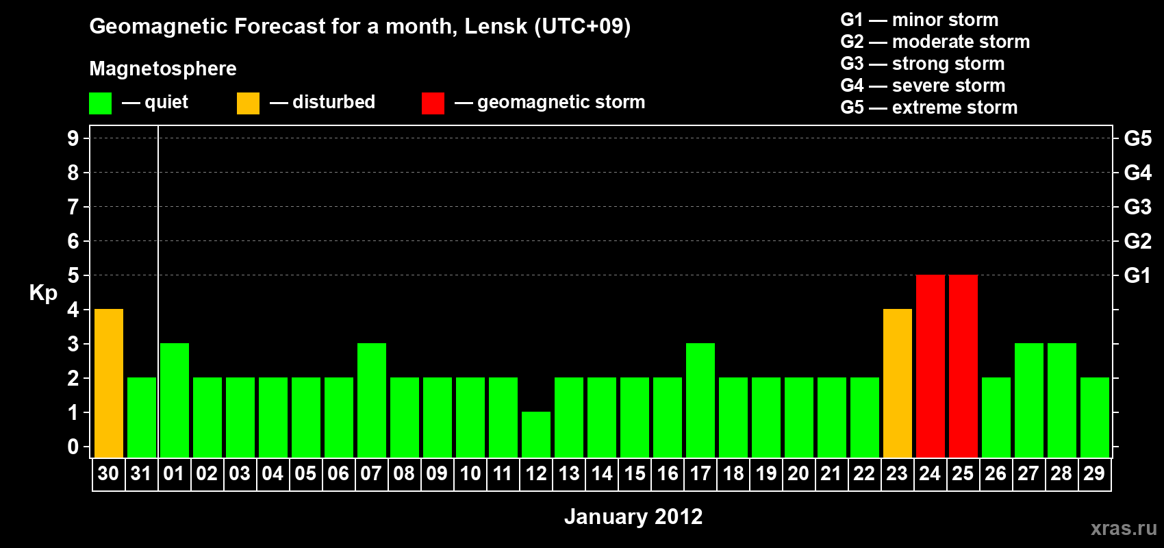 Forecast of the daily maximal value of geomagnetic index Kp for <b>1 month</b> (31 days) <b>from Dec 30, 2011 to Jan 29, 2012</b>