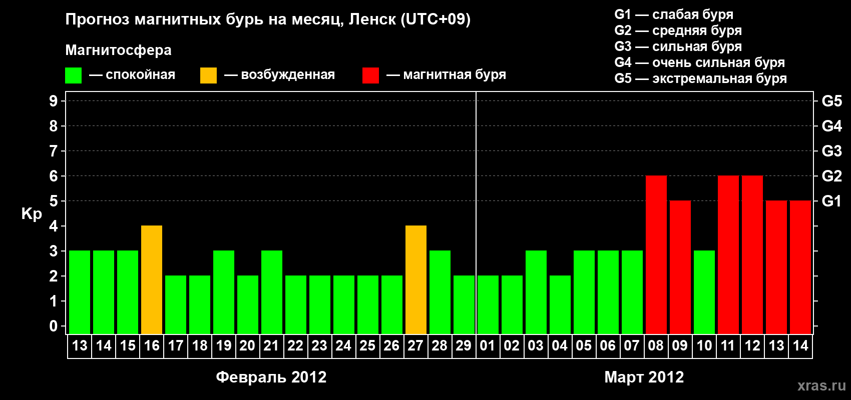 Прогноз максимального суточного геомагнитного индекса Kp на <b>1 месяц</b> (31 день) <b>с 13 февраля по 14 марта 2012 г</b>