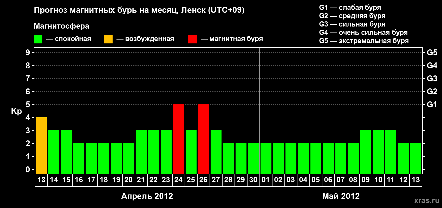 Прогноз максимального суточного геомагнитного индекса Kp на <b>1 месяц</b> (31 день) <b>с 13 апреля по 13 мая 2012 г</b>
