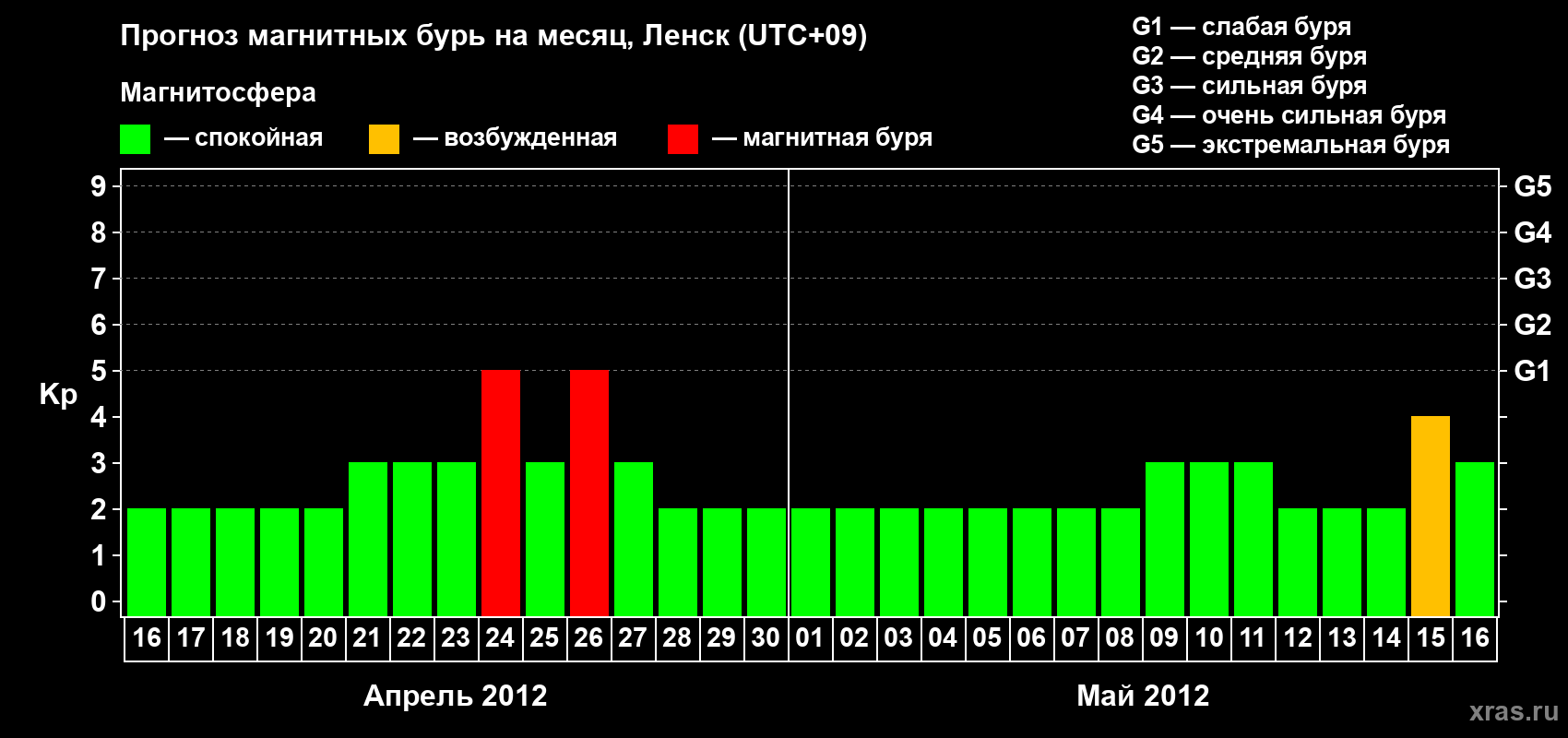 Прогноз максимального суточного геомагнитного индекса Kp на <b>1 месяц</b> (31 день) <b>с 16 апреля по 16 мая 2012 г</b>